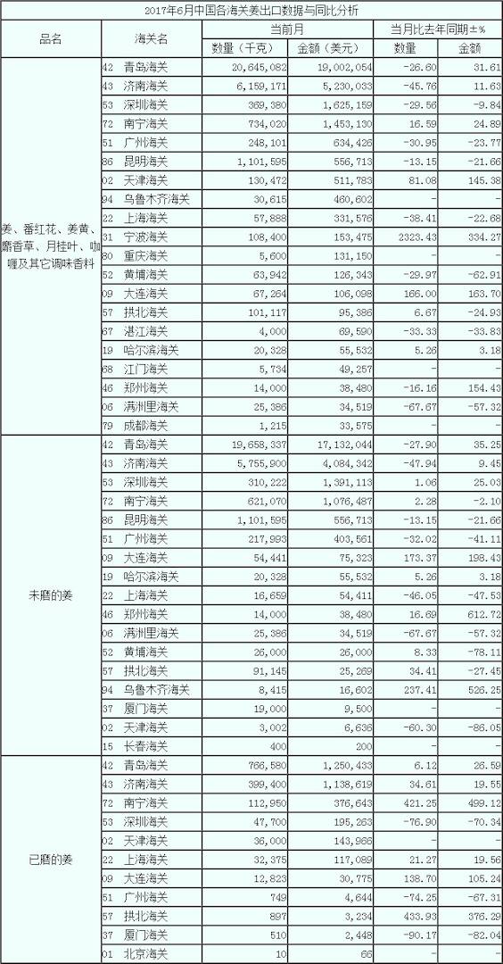 17年6月生姜出口数据 按海关