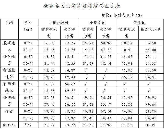 土壤墒情信息