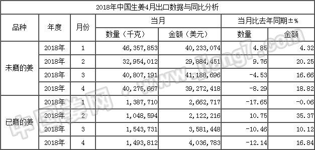 18年4月生姜出口数据-按总量_姜网