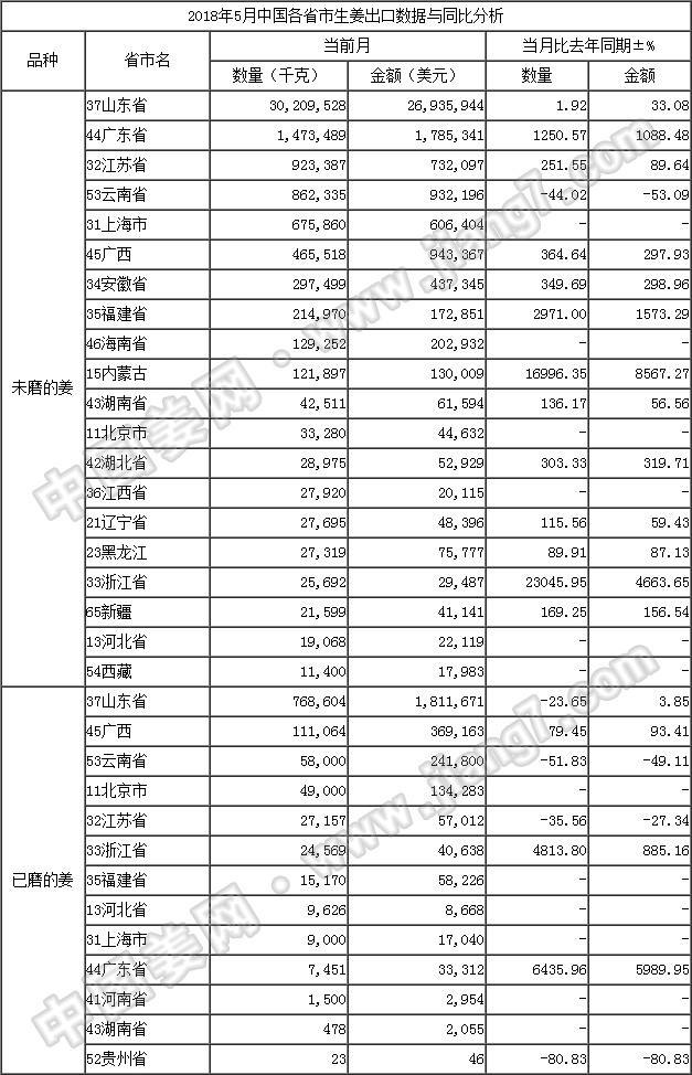 18年5月生姜出口数据-按省市_姜网