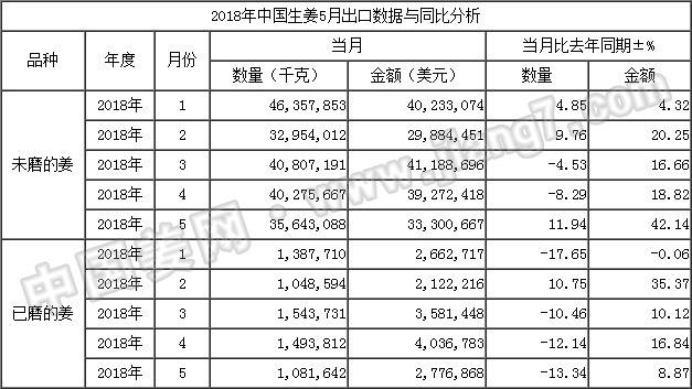 18年5月生姜出口数据-按总量_姜网