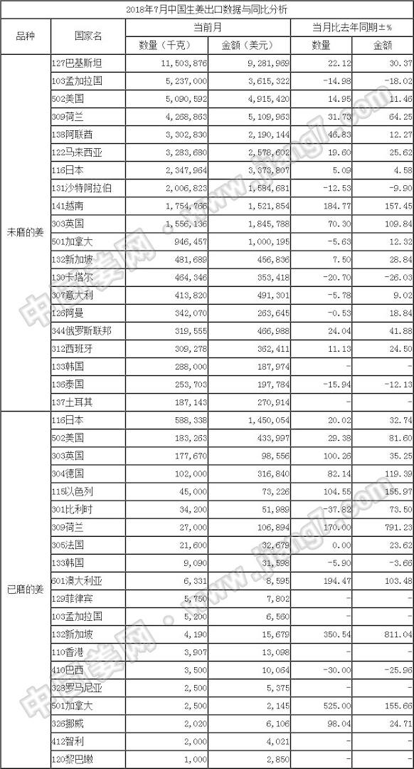 18年7月生姜出口数据-按国家_姜网