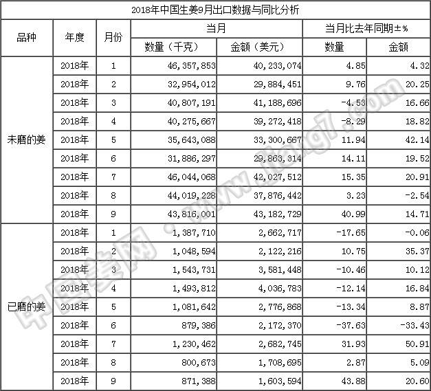 18年9月生姜出口数据-按总量_姜网