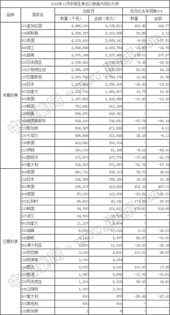 18年11月生姜出口数据-按国家_姜网