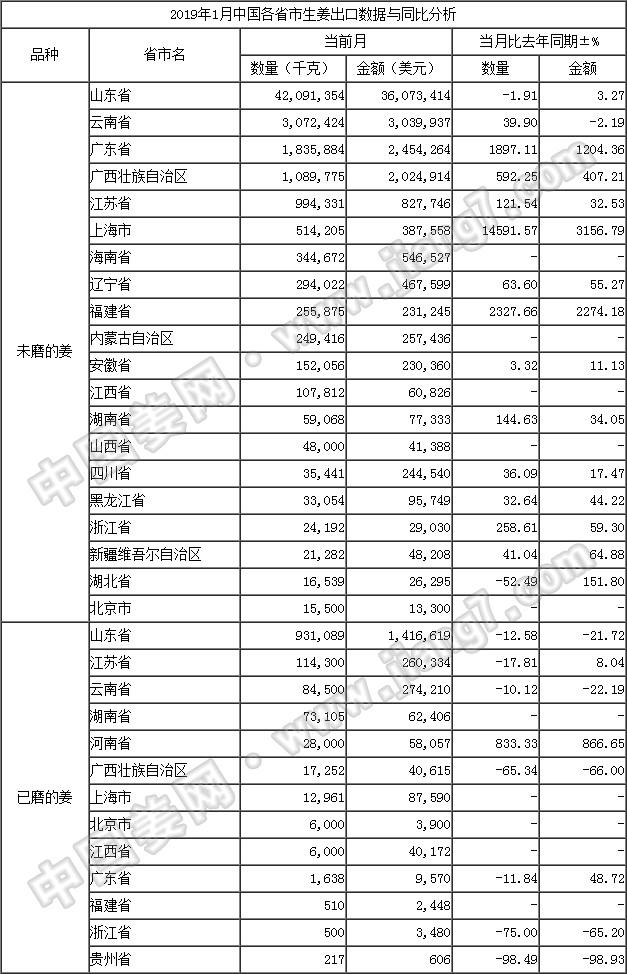 19年1月生姜出口数据-按省市_姜网