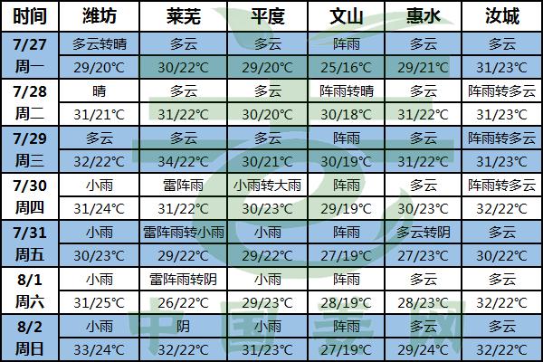 有晴有雨 姜瘟烂脖子要注意 ()