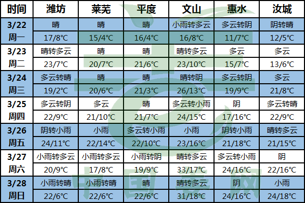 周内天气晴转雨 气温陆续回升 ()