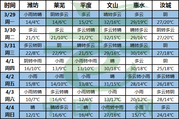 本周多地降水偏多 春耕注意天气变化 ()