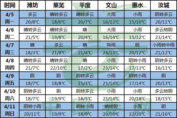 本周南方降雨较多 北方有少量降水 ()