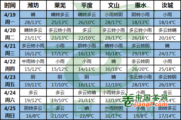 晴雨相间 注意温度变化 ()