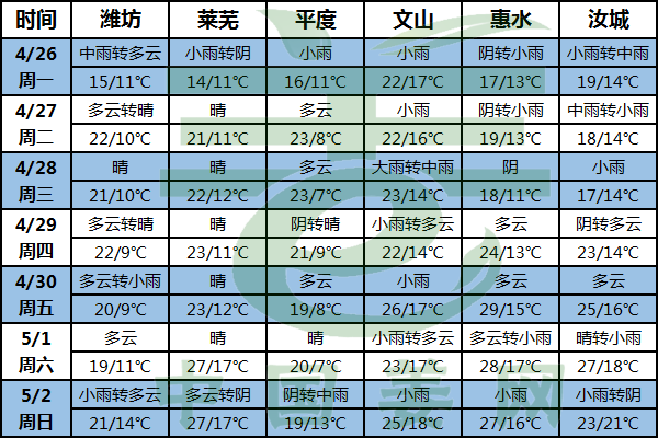 南方降水偏多 北方气温降低 ()