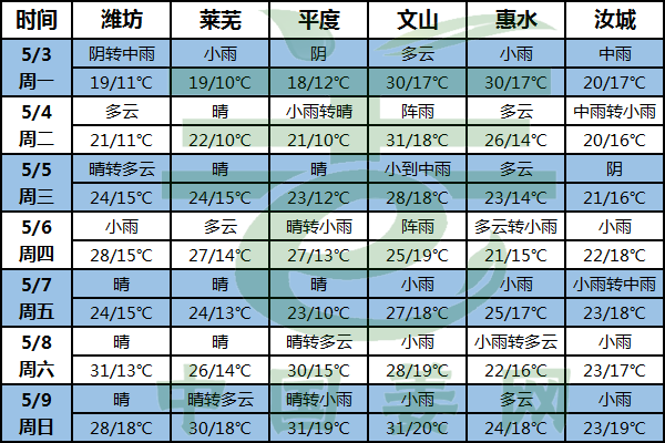 北方大风降温 南方降雨较多 ()