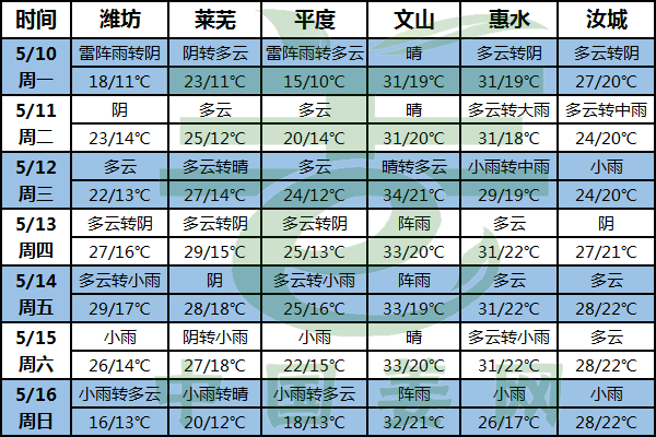 晴雨相间 气温先升后降 ()