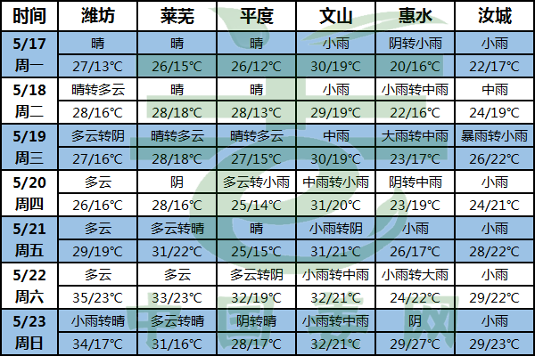 降雨 高温 生姜苗期多注意 ()