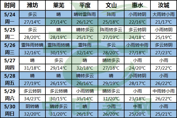 北方气温攀升 南方降雨仍未停 ()