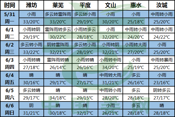 降雨天气增多 姜田排水需注意 ()