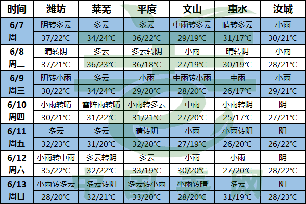 气温逐渐攀升 注意姜地病害 ()