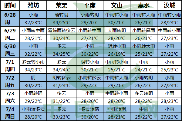 又见雨雨雨 姜地排涝防病放首位 ()