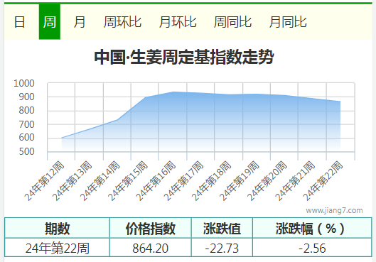 22周