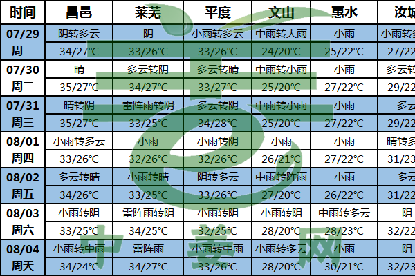 生姜产区降水仍多 谨防高温降雨天气 ()