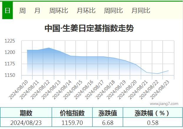 8.23指数