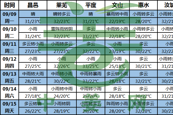 阴雨天气增多 不利生姜生长 ()