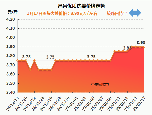 昌邑生姜价格走势图25.1.17