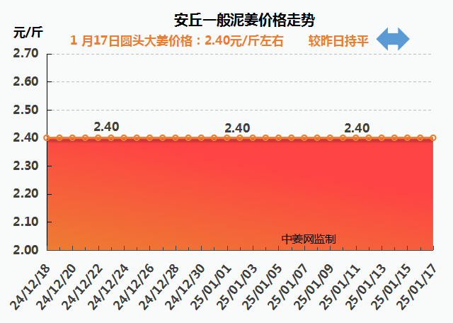 安丘生姜价格走势图25.1.17